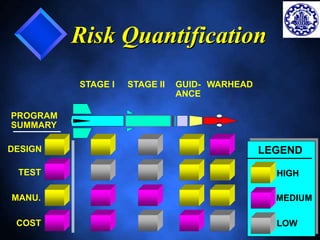 LEGEND 
42 
Risk Quantification 
STAGE I STAGE II GUID-ANCE 
WARHEAD 
DESIGN 
TEST 
MANU. 
COST 
HIGH 
MEDIUM 
LOW 
PROGRAM 
SUMMARY 
 