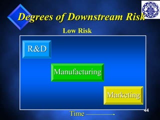 Degrees of Downstream Risk 
44 
R&D 
Low Risk 
Manufacturing 
Marketing 
Time 
 