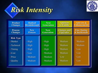 47 
Risk Intensity 
Radical 
Breakthrough 
Product 
Changes 
Next 
Generation 
Add-ons & 
Enhancements 
Addition 
to Family 
New 
Process 
Process 
Changes 
Next 
Generation 
Fine-Tuning 
& Incidentals 
Changes and 
Upgrades 
Risk Type 
 Market 
 Technical 
 Timing 
 Cost 
 Price 
Quality 
High 
High 
High 
 Low 
 Medium 
 Medium 
High 
High 
High 
 Medium 
 Medium 
 Medium 
 Medium 
 Medium 
 Medium 
 Medium 
 Low 
 Medium 
 Medium 
 Medium 
 Low 
 Low 
 Low 
 Low 
 