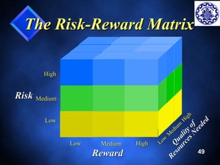 49 
The Risk-Reward Matrix 
Low High 
Medium 
Reward 
Risk 
High 
Medium 
Low 
 