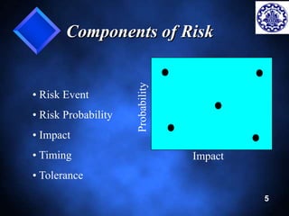 5 
Components of Risk 
Impact 
Probability 
• Risk Event 
• Risk Probability 
• Impact 
• Timing 
• Tolerance 
 