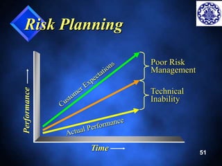 51 
Poor Risk 
Management 
Risk Planning 
Technical 
Inability 
Performance 
Time 
 