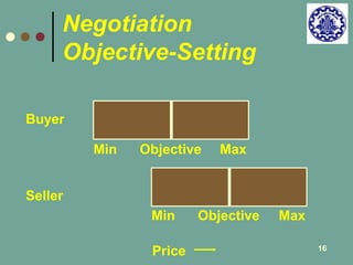 16 
Negotiation 
Objective-Setting 
Buyer 
Seller 
Min 
Objective Max 
Min Objective 
Max 
Price 
 