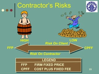 23 
Contractor’s Risks 
HIGH LOW 
Risk On Client 
FFP CPFF 
Risk On Contractor 
LEGEND 
FFP FIRM FIXED PRICE 
CPFF COST PLUS FIXED FEE 
 