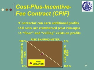 27 
Cost-Plus-Incentive- 
Fee Contract (CPIF) 
•Contractor can earn additional profits 
•All costs are reimbursed (cost run-ups) 
•A “floor” and “ceiling” exists on profits 
0 % 
0 % 
100 % 
100 % 
CONTRACTOR’S 
CUSTOMER’S 
RISK 
RISK 
RISK SHARING METER 
RISK 
LOCATION 
 