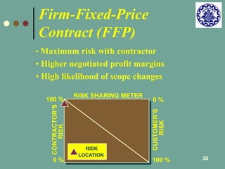 28 
Firm-Fixed-Price 
Contract (FFP) 
• Maximum risk with contractor 
• Higher negotiated profit margins 
• High likelihood of scope changes 
0 % 
0 % 
100 % 
100 % 
CONTRACTOR’S 
CUSTOMER’S 
RISK 
RISK 
RISK SHARING METER 
RISK 
LOCATION 
 