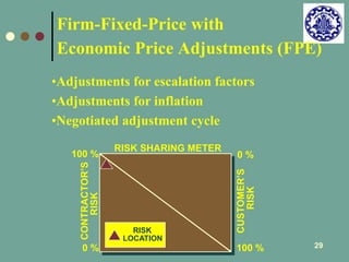 Firm-Fixed-Price with 
Economic Price Adjustments (FPE) 
29 
•Adjustments for escalation factors 
•Adjustments for inflation 
•Negotiated adjustment cycle 
0 % 
0 % 
100 % 
100 % 
CONTRACTOR’S 
CUSTOMER’S 
RISK 
RISK 
RISK SHARING METER 
RISK 
LOCATION 
 