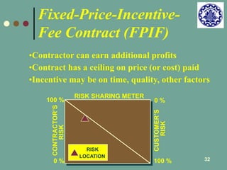 •Contractor can earn additional profits 
•Contract has a ceiling on price (or cost) paid 
•Incentive may be on time, quality, other factors 
32 
Fixed-Price-Incentive- 
Fee Contract (FPIF) 
0 % 
0 % 
100 % 
100 % 
CONTRACTOR’S 
CUSTOMER’S 
RISK 
RISK 
RISK SHARING METER 
RISK 
LOCATION 
 