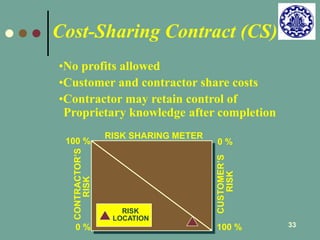 33 
Cost-Sharing Contract (CS) 
•No profits allowed 
•Customer and contractor share costs 
•Contractor may retain control of 
Proprietary knowledge after completion 
0 % 
0 % 
100 % 
100 % 
CONTRACTOR’S 
CUSTOMER’S 
RISK 
RISK 
RISK SHARING METER 
RISK 
LOCATION 
 