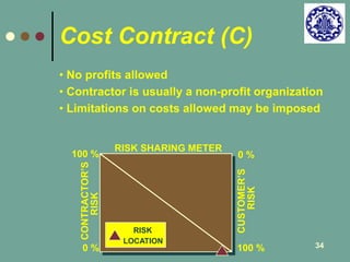 • No profits allowed 
• Contractor is usually a non-profit organization 
• Limitations on costs allowed may be imposed 
34 
Cost Contract (C) 
0 % 
0 % 
100 % 
100 % 
CONTRACTOR’S 
CUSTOMER’S 
RISK 
RISK 
RISK SHARING METER 
RISK 
LOCATION 
 