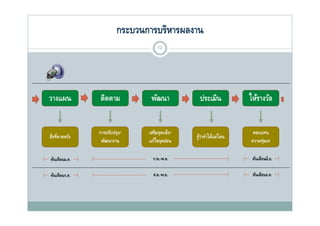 กระบวนการบริหารผลงาน
                                    12




วางแผน          ติดตาม           พัฒนา            ประเมิน            ให้รางวัล


                การปรับปรุง/    เสริมจุดแข็ง/                         ตอบแทน
สิงที่คาดหวัง
 ่                                              รู้ว่าทําได้แค่ไหน
                 พัฒนางาน
                   ั            แก้ไขจุดอ่อน
                                   ้      ่                          ความทุ่มเท

ต้นเดือนม.ค.                      ก.พ.-พ.ค.                           ต้นเดือนมิ.ย.

ต้นเดือนก.ค.                      ส.ค.-พ.ย.                           ต้นเดือนธ.ค.
 