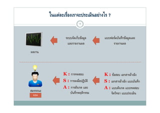 ในแต่ละเรื่องเราจะประเมินอย่างไร ?
                             18



                   ระบบจัดเก็บข้อมูล    แบบฟอร์มบันทึกข้อมูลและ
                    และรายงานผล              รายงานผล
ผลงาน



                 K : การทดสอบ           K : ข้อสอบ เอกสารอ้างอิง
                 S : การลงมือปฏิบติ
                              ฏ ั       S : เอกสารอ้างอิง แบบบันทึก
                                            เอกสารอางอง แบบบนทก
                 A : การสังเกต และ      A : แบบสังเกต แบบทดสอบ
สมรรถนะ              บันทึกพฤติกรรม
 KSA                                        จิตวิทยา แบบประเมิน
 