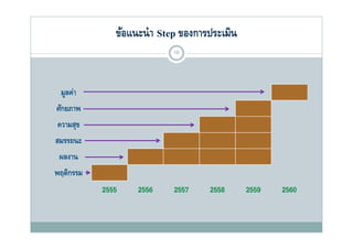 ข้อแนะนํ า Step ของการประเมิน
                            19




  มููลค่า
ศักยภาพ
 ความสุข
 ความสข
สมรรถนะ
 ผลงาน
พฤติกรรม
            2555    2556    2557     2558      2559   2560
 