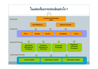 ในแต่ละเรื่องเราจะประเมินอย่างไร ?
                                                      24
                                               Long-term Shareholder
                                                  g
Financial
Fi    i l                                              Value


                             Cost Efficiency                            Revenue Growth


Customer

                   Price           Quality
                                         y       Service               Availability
                                                                                  y              Brand




Internal Process
                                                                                           Regulatory
                   Operations             Customer             Innovation
                                                                                           and Social
                   Management            Management            Processes
                                                                                           Processes
                    Processes             Processes



Learning & Growth


                   Human Capital                Organization Capital                  Information Capital
 