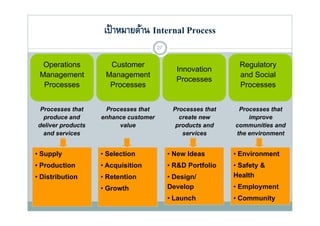 เป้ าหมายด้าน Internal Process
                                      27

  Operations
  O                  Customer
                     C                                        Regulatory
                                             Innovation
 Management         Management                                and Social
                                             Processes
  Processes          Processes                                Processes


 Processes that     Processes that          Processes that    Processes that
  produce and      enhance customer           create new         improve
deliver products        value                products and    communities and
  and services                                 services      the environment


• Supply           • Selection             • New Ideas       • Environment
• Production       • Acquisition           • R&D Portfolio   • Safety &
• Distribution     • Retention             • Design/         Health
                   • Growth                Developp              p y
                                                             • Employment
                                           • Launch          • Community
 
