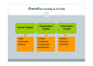 เป้ าหมายด้าน Learning & Growth
                          28




                   Organization
                   O    i ti         Information
                                     I f     ti
Human Capital
                     Capital            Capital



• Skills         • Culture         • Systems
• Knowledge      • Leadership      • Database
• Attitude       • Organization    • Networks
                 Development
                        p
 