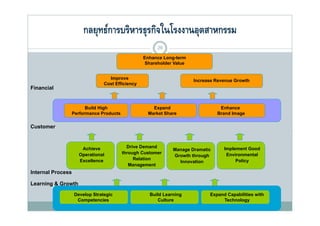กลยุทธ์การบริหารธุุรกิจในโรงงานอุตสาหกรรม
                           ุ                            ุ
                                                       29
                                                  Enhance Long-term
                                                   Shareholder V l
                                                   Sh h ld Value


                                  Improve                             Increase Revenue Growth
                                Cost Efficiency
Financial


                     Build High                      Expand                      Enhance
               Performance Products                Market Share                 Brand Image

Customer



                      Achieve             Drive Demand                            Implement Good
                                                              Manage Dramatic
                     Operational        through Customer                           Environmental
                                                              Growth through
                     Excellence              Relation                                  Policy
                                                                Innovation
                                           Management
Internal Process

Learning & Growth

                   Develop Strategic                Build Learning          Expand Capabilities with
                    Competencies                        Culture                  Technology
 