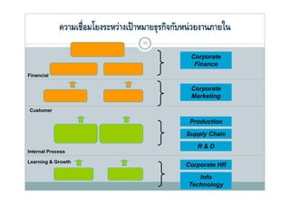 ความเชื่อมโยงระหว่างเป้ าหมายธุุรกิจกับหน่ วยงานภายใน
                                      30

                                                     Corporate
                                                      Finance
Financial

                                                     Corporate
                                                     Marketing

Customer

                                                     Production

                                                    Supply Chain

                                                       R&D
Internal Process

Learning & Growth
                                                    Corporate HR

                                                        Info
                                                     Technology
 
