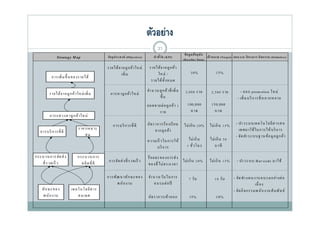 ตัวอย่าง
                                                                                           31
                                                                                                                   ข้ อมู ล ปั จจุ บั น
               Strategy M ap                     วั ต ถุ ป ระสงค์ (O bjectives)         ตั วชี้ วั ด (KPI)
                                                                                                                  (B aseline D ata)
                                                                                                                                        เป้ าหมาย (Target) แผนงาน โครงการ กิ จ กรรม (Initiatives)

                                                 รายได้ จ ากลู ก ค้ า ใหม่          รายได้ จ ากลู ก ค้ า
                                                          เพิ่ ม                        ใหม่ /                         10%                 15%
          การเพิ่ มขึ้ นของรายได้
                                                                                     รายได้ ท้ ั งหมด
                                                                                  จํา น วน ลู ก ค้ า ที่ เพิ่ ม    2,000 ราย           2,500 ราย             - ออก prom otion ให ม่
         รายได้ จ ากลู ก ค้ า ให ม่ เ พิ่ ม        การห าลู ก ค้ า ให ม่
                                                                                           ขึ้ น                                                           - เพิ่ มบริ การที่ หลากหลาย
                                                                                  ยอดขายต่ อ ลู ก ค้ า 1             100,000           150,000
                                                                                       ราย                            บาท               บาท
         การแสวงหาลู ก ค้ า ให ม่
                                                     การบริ การที่ ดี             อั ต ราการร้ อ งเรี ยน          ไม่ เ กิ น 20%      ไม่ เ กิ น 15%      - นํา ระบบเทคโนโลยี ส ารสน
                                ราคาเหมาะ                                               จากลู ก ค้ า                                                        เทศมาใช้ ใ น การให้ บ ริ การ
   การบริ การที่ ดี
                                   สม                                                                                                                     - จั ด ทํา ระบบฐานข้ อ มู ล ลู ก ค้ า
                                                                                  ความเร็็ วใน การให้้               ไมเกน
                                                                                                                     ไม่ เ กิ น       ไมเกน
                                                                                                                                      ไม่ เ กิ น 50
                                                                                      บริ การ                       1 ชั่ ว โมง          นาที

กระบวน การจั ด ส่ ง             กระบวนการ                                         ร้ อ ยละของการส่ ง
   ทรวดเรว
   ที่ รวดเร็ ว                   ผลตทด
                                  ผลิ ต ที่ ดี    การจั ด ส่ งที่ รวดเร็ ว                            ไม่ เ กิ น 20%                  ไม่ เ กิ น 15%       - นํา ระบบ Bar-code มาใช้
                                                                                  ของทไมตรงเวลา
                                                                                  ของที่ ไม่ ต รงเวลา

                                                 การพั ฒ นาทั ก ษะของ              จํา น วน วัน ในการ                 7 วั น              10 วัน        - จั ด ทํา แผนงานอบรมอย่ า งต่ อ
                                                       พ นั ก งาน                       อบรมต่ อ ปี                                                                     เนื่ อง
    ทกษะของ
    ทั ก ษะของ            เทคโนโลยสาร
                          เทคโนโลยี ส าร                                                                                                                - จั ด กิ จ กรรมพ นกงานสมพ น ธ์
                                                                                                                                                          จดกจกรรมพ นั ก งานสั ม พั ธ
    พ นั ก งาน               สน เทศ                                                อั ต ราการเข้ า ออก                15%                  10%
 