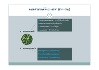 ความสามารถที่พงปรารถนา (สมรรถนะ)
                      ึ
                                  36

                  Operational Excellence = การปฏิบตงานทีเ่ ป็นเลิศ
                                                  ั ิ
                  Respect for change = กล้าเปลียนแปลง
                                               ่
                  Customer centric = เอาใจใส่ลกคา
                                      เอาใจใสลูกค้า

ความสามารถหลัก
                  Accountability = มีความรับผิดชอบ




ความสามารถเฉพาะ
                  Managerial Competency
                  Functional Competency
                  Leadership Competency
 