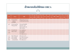 เป้ าหมายระดับบริษทของ ORCA
                                                                         ั
                                                                                        37

                                                                                                                                                  วาง           คลัง
                                                                       เป้ า   ขายใน    ขายต่าง   ออก                  การ                               วิศว
  มิติ              เป้ าหมาย                     ตัวชี้วด
                                                         ั                                              ตลาด   บุคคล          จัดซื้อ   โลจิสต์   แผน           วัตถุ
                                                                      หมาย     ประเทศ   ประเทศ    แบบ                  เงิน                              กรรม
                                                                                                                                                  ผลิต          ดิบ
การเงิน       การบริหารต้นทุนมี     เงินสดหมุนเวียน (Cash flow)
               ประสิทธิภาพ           รายได้จากลูกค้าใหม่/รายได้รวม
             รายได้เพิมขึ้น
                       ่
 ลูกค้า      การแสวงหาลูกค้าใหม่   จํานวนลูกค้าใหม่ทเ่ี พิมขึ้น
                                                            ่
             รักษาฐานลูกค้าเดิม    ยอดขายต่อ 1 ลูกค้า
                                    ยอดขายจากลูกค้ารายเดิม
                                    อัตราการร้องเรียน
กระบวน       การจัดส่งทีรวดเร็ว
                         ่          % การจัดส่งทีผดเวลา
                                                  ่ ิ
  การ        คุณภาพการผลิต         % ของเสียทีลดลง
                                                ่
 ภายใน
    ใ                               % ของสนคาคน
                                            ิ ้ ื
                                    % การพัฒนาระบบ ISO
  การ        บุคลากรมีศกยภาพสูง
                        ั           จํานวนวันการอบรม/ปี
 เรียนรู ้   ระบบการจูงใจทีดี
                            ่       % การพัฒนาระบบประเมินผล
และการ        ระบบเทคโนโลยีท่ี
               ระบบเทคโนโลยท        อตราการออกของพนกงาน
                                    อัตราการออกของพนักงาน
 เติบโต        เหมาะสมและทันสมัย    % การพัฒนาระบบ BI
 