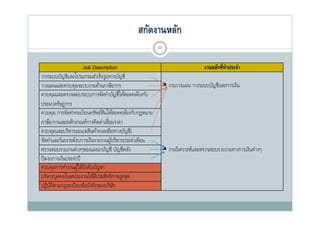สกัดงานหลัก
                                                         39

                       Job Description                                          งานหลักที่ทาประจํา
                                                                                           ํ
วางระบบบัญชีและโปรแกรมสําเร็จรูปทางบัญชี
วางแผนและควบคุมระบบงานดานภาษอากร
วางแผนและควบคมระบบงานด้านภาษีอากร                              งานวางแผน วางระบบบัญชีและการเงิน
ควบคุมและตรวจสอบระบบการจัดทําบัญชีให้สอดคล ้องกับ
ประมวลรัษฏากร
ควบคุม การจัดทําทะเบียนทรัพย์สนให้สอดคล ้องกับกฎหมาย
ควบคม การจดทาทะเบยนทรพยสนใหสอดคลองกบกฎหมาย
                                  ิ
ภาษีอากรและหลักเกณฑ์การคิดค่าเสือมราคา
                                    ่
ควบคุมและบริหารstockสินค้าคงเหลือ(ทางบัญชี)
จัดทําและวิเิ คราะห์งบการเงินรายงานผูบริหารประจําเดือน
   ั ํ              ์       ิ         ้ ิ ป ํ ื
ตรวจสอบรายงานต่างๆของแผนกบัญชี บัญชีคลัง                       งานวิเคราะห์และตรวจสอบรายงานทางการเงินต่างๆ
ปิ ดงบการเงินประจําปี
ควบคุมการทํางานผูใ้ ต้บงคับบัญชา
                       ้ั
บริหารบุคคลในหน่วยงานให้มประสิทธิภาพสูงสุด
                              ี
ปฏิบตตามกฎระเบียบข้อบังคับของบริษท
       ัิ                              ั
 