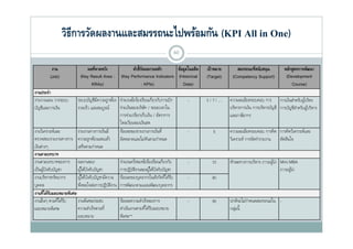 วิธีการวัดผลงานและสมรรถนะไปพร้อมกัน (KPI All in One)
                                                                                       40

          งาน                 ผลทคาดหวง
                                  ่ี    ั                  ั ชี้ ั
                                                          ตวชวดผลงานหลก  ั      ขอมูลใ ี
                                                                                 ้ ในอดต        เปาหมาย
                                                                                                 ป้           สมรรถนะทสนบสนุ น
                                                                                                              ส       ่ส ั ส
                                                                                                                       ี                  หลกสูตรการพฒนา
                                                                                                                                             ัส       ั
         (Job)             (Key Result Area :       (Key Performance Indicators (Historical     (Target)    (Competency Support)           (Development
                                KRAs)                            : KPIs)          Data)                                                       Course)
งานประจํา
งานวางแผน วางระบบ       ระบบบัญชีมความถูกต้อง จํานวนขอร้องเรียนเกี่ยวกับการเบิก
                                      ี                    ้                                -   3/7/…      ความละเอียดรอบคอบ การ การเงินสําหรับผูบริหร้
บัญชีและการเงิน         รวดเร็ว และสมบูรณ์        จ่ายเงินของบริษท / ระยะเวลาใน
                                                                  ั                                        บริหารการเงิน การบริหารบัญชี การบัญชีสาหรับผูบริหาร
                                                                                                                                                 ํ      ้
                                                  การจ่าย/เรียกเก็บเงิน / อัตราการ                         และภาษีอากร
                                                  ไหลเวียนของเงินสด
งานวิเคราะห์และ         รายงานทางการเงินมี        ร้อยละของรายงานการเงินที่                 -      5       ความละเอียดรอบคอบ การคิด การคิดวิเคราะห์และ
ตรวจสอบรายงานทางการ ความถูกต้องและแลว        ้    ผิดพลาดและไม่ทนตามกําหนด
                                                                     ั                                     วิเคราะห์ การจัดทํารายงาน ตัดสินใจ
เงินต่างๆ               เสร็จตามกําหนด
งานตามบทบาท
งานตามบทบาทของการ ผลงานของ                        จํานวนครังของข้อร้องเรียนเกี่ยวกับ
                                                             ้                              -     10       ทักษะทางการบริหาร ภาวะผูนา Mini MBA
                                                                                                                                   ้ํ
เป็ นผูบงคับบัญชา
        ้ั              ผูใ้ ต้บงคับบัญชา
                                ั                 การปฏิบตงานของผูใ้ ต้บงคับบัญชา
                                                           ัิ             ั                                                           ภาวะผูนา
                                                                                                                                            ้ํ
งานบริหารทรัพยากร       ผูใ้ ต้บงคับบัญชามีความ ร้อยละของบุคลากรในสังกัดทีได้รบ
                                  ั                                             ่ ั         -     80
บุคคล                   พึงพอใจต่อการปฏิบตงาน การพัฒนาตามแผนพัฒนาบุคลากร
                                               ัิ
งานที่ได้รบมอบหมายพิเศษ
           ั
งานอืนๆ ตามทีได้รบ
      ่        ่ ั      งานพิเศษประสบ             ร้อยละความสําเร็จของการ                   -     95       ปกติจะไม่กาหนดสมรรถนะใน -
                                                                                                                     ํ
มอบหมายพเศษ
มอบหมายพิเศษ            ความสาเรจตามท
                        ความสําเร็จตามที่         ดาเนนงานตามทไดรบมอบหมาย
                                                  ดําเนินงานตามทีได้รบมอบหมาย
                                                                    ่ ั                                    กลุ น
                                                                                                           กล่มนี้
                        มอบหมาย                   พิเศษ**
 