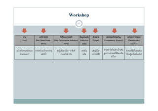 Workshop
                                                                        41



       งาน             ผลที่คาดหวัง            ตัวชี้วดผลงานหลัก
                                                       ั             ข้อมูลในอดีต      เป้ าหมาย       สมรรถนะที่สนับสนุ น        หลักสูตรการพัฒนา
      (Job)         (Key Result Area :   (Key Performance Indicators (Historical       (Target)      (Competency Support)          (Development
                         KRAs)                        : KPIs)           Data)                                                         Course)

อะไรคืองานหลักของ   คาดหวังอะไรจากงาน      จะรูได้อย่างไร ? ว่าสิงที่
                                               ้                 ่           สถิตใน
                                                                                 ิ    แล้วปีน้ีเอา   ถ้าจะทําให้ได้เข้าเป้าหรือ ถ้าคนทีน่ีมไม่พอต้อง
                                                                                                                                           ่ ี
    ่
   ฝาย/แผนก?             หลักนี้?                คาดหวังสําเร็จ               อดีต    เท่าไหร่ด? ี   สูงกว่าเป้ าคนทีน่ีตองเป็ น เรียนรูอะไรเพิมเติม?
                                                                                                                      ่ ้               ู้     ่
                                                                                                                ยังไง?
                                                                                                                  ัไ
 