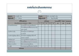 ลงฟอร์มประเมินผลสมรรถนะ
                                                                   43

หน่ วยงาน : ฝ่ ายบัญชีการเงิน                                      ตําแหน่ ง :       ผูจดการฝ่ ายบัญชี-การเงิน
                                                                                       ้ั
ชื่อผูประเมิน : นาย ก. เลิศสกุล
      ้                                                            ชื่อผูถกประเมิน : น.ส. ข. ปัญญาเลิศวุฒชย
                                                                         ู้                                ิั
                         ตัวชี้วดพฤติกรรม
                                ั ฤ                                           ค่าเป้ าหมาย              คะแนนที่ได้ นํ้ าหนัก คะแนนรวม
                                                                                                          แนน       น น         แนนรวม
                (Key Behavioral Indicators : KBIs)                  1       2        3     4       5       (ก)           (ข)   (ก x ข)
ความละเอียดรอบคอบ              จํานวนครังทีการตรวจสอบผิดพลาด
                                        ้ ่
                               จํานวนข้อผิดพลาดทีมผลกระทบมากต่อ
                                                 ่ ี
                               องค์การเกิดซํา้
การบริหารการเงิน               จํานวนนโยบายการเงินทีประสบ
                                                     ่
                               ความสําเร็จ
การบริหารบัญชีและภาษีอากร จํานวนนโยบายบัญชีและภาษีอากรที่
                               ประสบความสําเร็จ
การคิดวิเคราะห์                %ความถูกต้องในการประเมินภาพรวม
การจัดทํารายงาน                จํานวนข้อผิดพลาดของการวางแผนงาน
ทักษะทางการบริหาร              อัตราการลาออกของพนักงาน
ภาวะผูนา
      ้ํ                       จํานวนแผนกลยุทธ์ทประสบความสําเร็จ
                                                  ่ี
                        รวมคะแนน
 