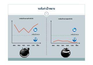 ระดับค่าเป้ าหมาย
                                     45

ระด ับเปาหมายตําเกินไป
        ้      ่                                  ระด ับเปาหมายสูงเกินไป
                                                          ้




                   ระดับเป้ าหมาย                                    ระดับเป้ าหมาย
 