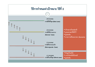 วิธีการกําหนดค่าเป้ าหมาย วิธท่ี 2
                             ี
                 47

                (5 คะแนน)
              กรณี ที่ดีที่สด (Best case)
                            ุ



                (3 คะแนน)                      เป้ าหมายในแต่ละปี
              กรณี ที่ดีปานกลาง                ยุทธศาสตร์ที่ตงไว้
                                                              ั้
              (Normal Case)                    คู่แข่งขัน
                                               คาดการณ์ในอนาคต (Scenario)

                (1 คะแนน)
              กรณี ที่ประคองตัว
              (Reinvigorate Case)

                                               ข้อมูลในอดีต
                (-1 คะแนน)                     งานวิจย/สถิ ติที่เคยมี
                                                        ั
              กรณี ท่ีแย่ที่สด (Worst case)
                             ุ                 คู่แข่งขัน
 