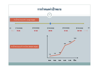 การกําหนดค่าเป้ าหมาย
                                                      48

           ่ ป้
         ค่าเปาหมายแบบช่วง (range target)
                        ่


??         (1 คะแนน)                 (2 คะแนน)       (3 คะแนน)       (4 คะแนน)   (5 คะแนน)   ??
             76-80                      81-85          86-90            91-95      96-100




     ค่าเป้าหมายแบบก้าวกระโดด (Stretch target)
 
