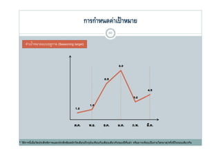 การกําหนดค่าเป้ าหมาย
                                                                        49

       ่ ป้
     ค่าเปาหมายแบบฤดูกาล (Seasoning target)




          ้ ่        ิ            ิ
* วิธการนีเมือวัดประสทธิภาพและประสทธิผลมักวัดเดือนปั จจุบนเทียบกับเดือนเดียวกันของปี ทแล ้ว หรืออาจเทียบเป็ นรายไตรมาส/ครึงปี ในรอบเดียวกัน
     ี                                                   ั                            ี่                                  ่
 