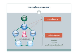 การประเมินแบบหลายองศา
         58



                    การประเมินผลงาน




                     การประเมินสมรรถนะ

                            หัวหน้า 60%
                              ั ้
                            ตนเอง 20%
                บุคคลอืนๆ 20% (ลูกน้อง+เพือน+ลูกค้า)
                       ่                 ่
 