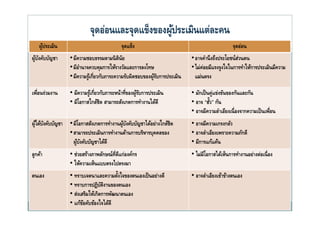 จุุดอ่อนและจุุดแข็งของผููประเมินแต่ละคน
                                                     ้
    ผูประเมิน
      ้                                     จุดแข็ง                                             จุดอ่อน
ผููบงคับบัญชา
   ้ั             • มีความชอบธรรมตามนิ ตนย  ิ ั                            • อาจคํานึ งถึงประโยชน์สวนตน
                                                                                                   ่
                  • มีอานาจควบคุมการให้รางวัลและการลงโทษ
                       ํ                                                   • ไม่ค่อยมีแรงจูงใจในการทําให้การประเมินมีความ
                  • มีความรูเ้ กียวกับภาระความรับผิดชอบของผูรบการประเมิน
                                ่                           ้ั               แม่นตรง

เพือนร่วมงาน
  ่               • มีความรูเ้ กี่ยวกับภาระหน้าที่ของผูรบการประเมิน
                                                       ้ั                  • มักเป็ นคู่แข่งขันของกันและกัน
                  • มีโอกาสใกล้ชิด สามารถสังเกตการทํางานได้ดี              • อาจ “ฮัว” กัน
                                                                                     ้
                                                                           • อาจมีความลําเอียงเนื่ องจากความเป็ นเพือน
                                                                             อาจมความลาเอยงเนองจากความเปนเพอน      ่
ผูใต้บงคับบัญชา • มีโอกาสสังเกตการทํางานผูบงคับบัญชาได้อย่างใกล้ชิด
  ้ ั                                     ้ั                               • อาจมีความเกรงกลัว
                • สามารถประเมินการทํางานด้านการบริหารบุคคลของ              • อาจลําเอียงเพราะความภักดี
                  ผูบงคับบัญชาได้ดี
                    ้ั         ไ                                           • มีการแก้แค้น
ลูกค้า            • ช่วยสร้างภาพลักษณ์ท่ีดีแก่องค์กร                       • ไม่มีโอกาสได้เห็นการทํางานอย่างต่อเนื่ อง
                  • ให้ความเห็นแบบตรงไปตรงมา
                    ใหความเหนแบบตรงไปตรงมา
ตนเอง             • ทราบเจตนาและความตังใจของตนเองเป็ นอย่างดี
                                          ้                                • อาจลําเอียงเข้าข้างตนเอง
                  • ทราบการปฏิบตงานของตนเอง
                                   ัิ
                  • ส่งเสริมให้เกิดการพัฒนาตนเอง
                  • แก้ขอคับข้องใจได้ดี
                         ้
 