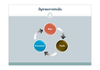 ปัญหาของการประเมิน
             6




            Man




Processes          Tools
 