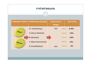 เกณฑ์การจ่ายค่าตอบแทนตามผลงาน
                    การจ่ายค่าตอบแทน
                                         72



 Evaluation Criteria Performance Grading      Performance   Link to Pay
                                                Weight
                    A+ (Outstanding)             70%         9-10%
                    A (Above Standard)                        7-8%
                    B (Standard)                              5-6%
                    C (Need Improvement)                      <4%
                    D (Unsatisfactory)           30%           0%
 
