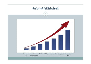 ลําดับการนํ าไปใช้ประโยชน์
                              74




Communicat     Job     T&D Staffing   Career M Compens Succession
                                             M. Compens.
    e      improvement                                   Plan
 
