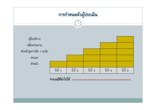 การกําหนดตัวผููประเมิน
                                                   ้
                                                        75



       ผูรบบริการ
          ้ั
     เพือนร่วมงาน
        ่
หัวหน้าสูงกว่าอีก 1 ระดับ
          ตนเอง
          หัวหน้า
                                ปี ท่ี 1          ปี ท่ี 2   ปี ท่ี 3   ปี ท่ี 4   ปี ท่ี 5
                            จานวนปทนาไปใช
                            จํานวนปี ท่นําไปใช้
                                       ี
 