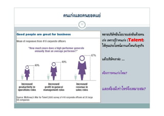 คนเก่งและคนยอดแย่
       77

                    หลายบริษทมีนโยบายแข่งขันด้วยคน
                              ั
                    เก่ง เพราะรูว่าคนเก่ง (Talent)
                                ้
                    ใหคุ ประโยชนมากแคไหนกบธุรกจ
                    ใ ้ ณป โ ช ์           ่ไ ั ิ

                    แล้วบริษทเราล่ะ ....
                       ้ ิ ั ่

                    ต้องการคนเก่่งไหม?
                      ้           ไ


                    และต้องมีเท่าไหร่จึงเหมาะสม?
 