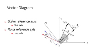 Vector Diagram
 Stator reference axis
 X-Y axis
 Rotor reference axis
 d-q axis
 