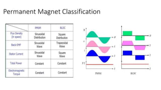 Permanent Magnet Classification
 
