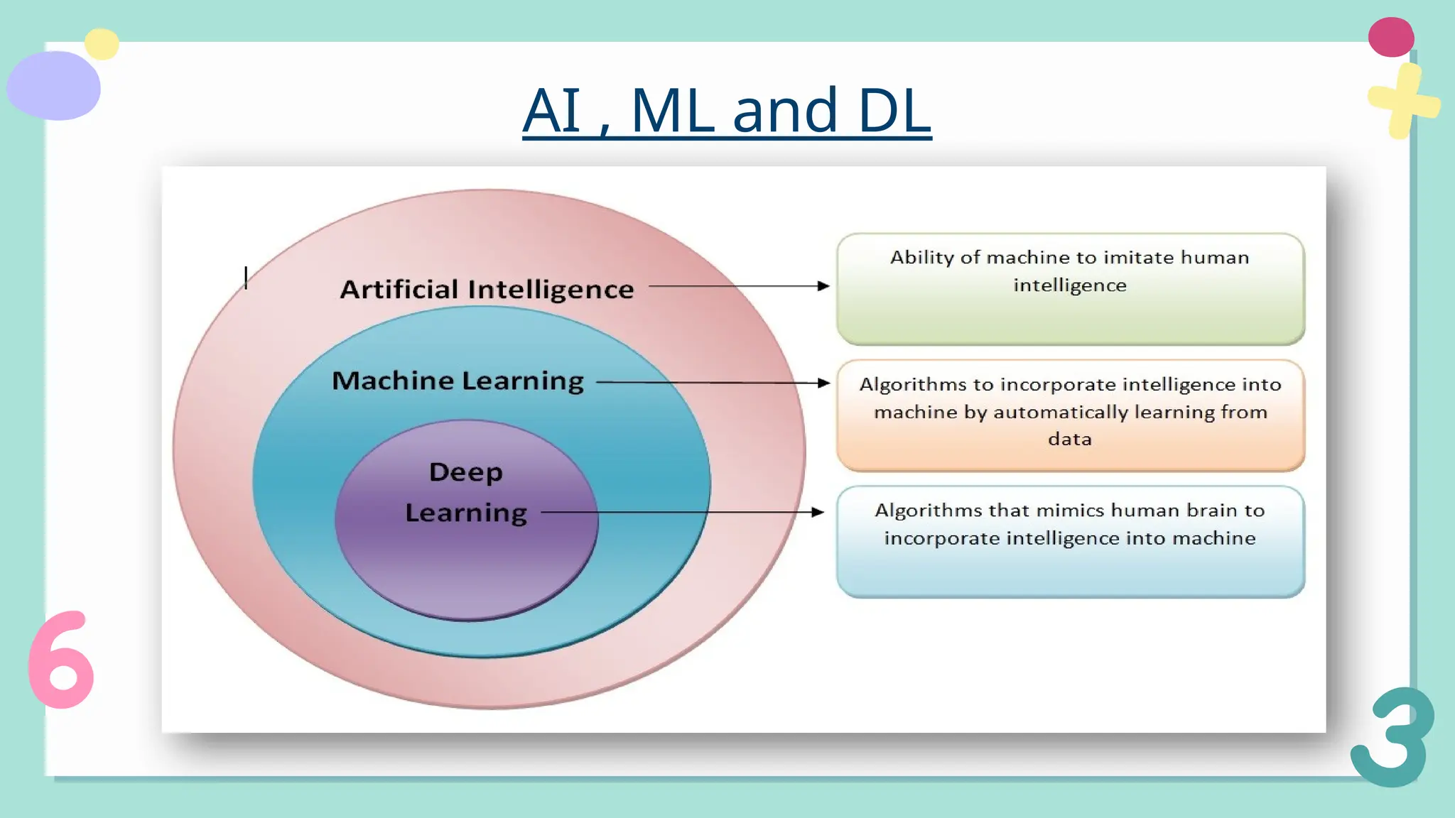AI , ML and DL
 