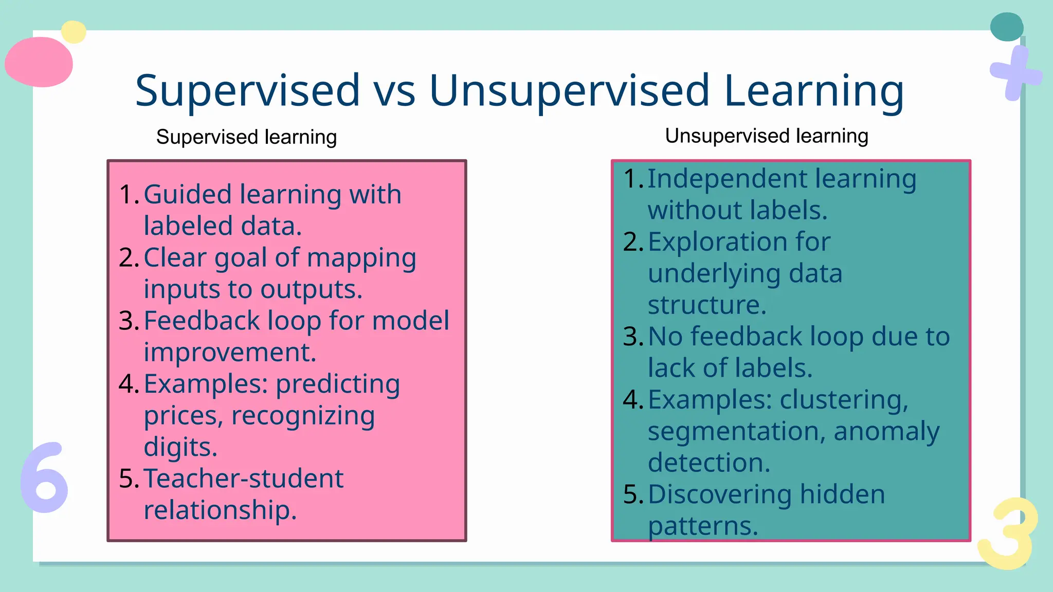 Supervised vs Unsupervised Learning
1.Guided learning with
labeled data.
2.Clear goal of mapping
inputs to outputs.
3.Feedback loop for model
improvement.
4.Examples: predicting
prices, recognizing
digits.
5.Teacher-student
relationship.
1.Independent learning
without labels.
2.Exploration for
underlying data
structure.
3.No feedback loop due to
lack of labels.
4.Examples: clustering,
segmentation, anomaly
detection.
5.Discovering hidden
patterns.
Supervised learning Unsupervised learning
 