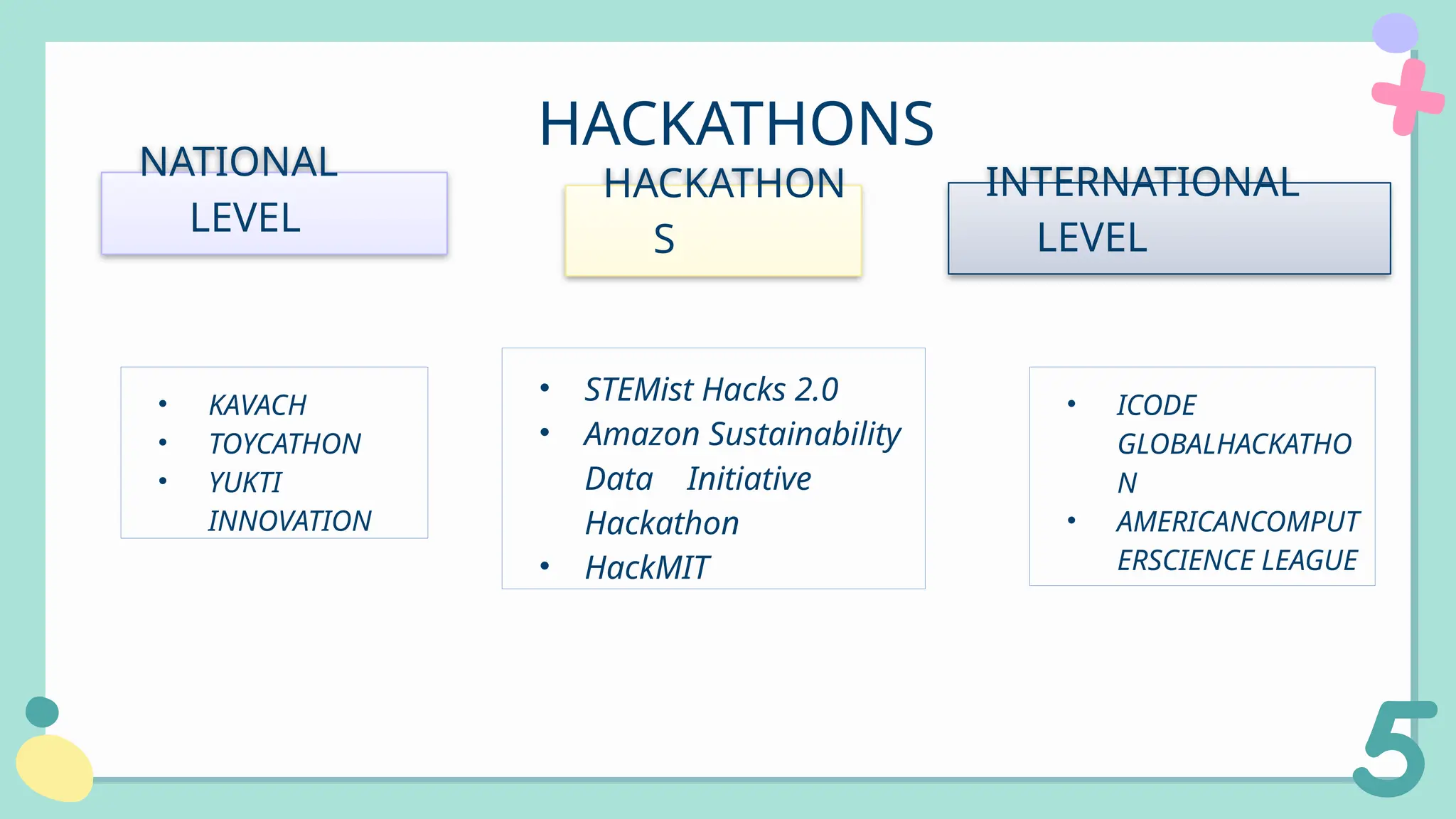 • KAVACH
• TOYCATHON
• YUKTI
INNOVATION
• STEMist Hacks 2.0
• Amazon Sustainability
Data Initiative
Hackathon
• HackMIT
HACKATHONS
NATIONAL
LEVEL
INTERNATIONAL
LEVEL
HACKATHON
S
• ICODE
GLOBALHACKATHO
N
• AMERICANCOMPUT
ERSCIENCE LEAGUE
 