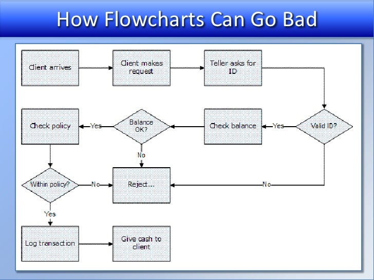 simple process map