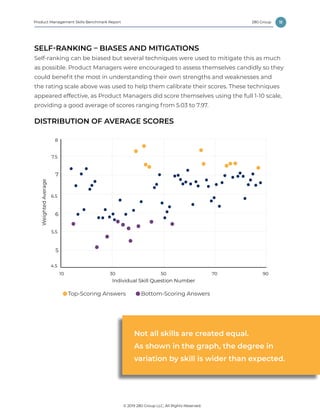 11
© 2019 280 Group LLC, All Rights Reserved.
280 GroupProduct Management Skills Benchmark Report
SELF-RANKING – BIASES AND MITIGATIONS
Self-ranking can be biased but several techniques were used to mitigate this as much
as possible. Product Managers were encouraged to assess themselves candidly so they
could benefit the most in understanding their own strengths and weaknesses and
the rating scale above was used to help them calibrate their scores. These techniques
appeared effective, as Product Managers did score themselves using the full 1-10 scale,
providing a good average of scores ranging from 5.03 to 7.97.
DISTRIBUTION OF AVERAGE SCORES
WeightedAverage
Individual Skill Question Number
9070503010
4.5
5
5.5
6
6.5
7
7.5
8
Top-Scoring Answers Bottom-Scoring Answers
Distribution of Scores
Not all skills are created equal.
As shown in the graph, the degree in
variation by skill is wider than expected.
 