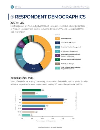 12 Product Management Skills Benchmark Report
© 2019 280 Group LLC, All Rights Reserved.
280 Group
RESPONDENT DEMOGRAPHICS
JOB TITLES
Most responses are from individual Product Managers (41.4%) but a large percentage
of Product Management leaders including Directors, VPs, and Managers (26.9%)
also responded.
EXPERIENCE LEVEL
Years of experience among the survey respondents followed a bell curve distribution,
with the largest number of respondents having 3-7 years of experience (40.3%).
Senior Product Manager
Director of Product Management
VP of Product Management
Product Management Specialist,
Assistant or Associate
Manager of Product Management
Product Line Manager
Other PM Roles: Brand Manager,
Program Manager, etc.
Product Manager
19.3%
14.1%
7.3%
6.6%
5.5%
4%
1.7%
Number of
Responses
Responses by Job Title
697
324
237
123
111
93
68
29
41.4%
0% 5% 10% 15% 20% 25%
21 >
16-20
11-15
8-10
5-7
3-4
2
1
< 1
Percentage of Responses
YearsofExperience
NumberofResponses
155
110
209
341
337
192
171
102
65
Responses by Experience Level
 