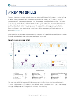14 Product Management Skills Benchmark Report
© 2019 280 Group LLC, All Rights Reserved.
280 Group
KEY PM SKILLS
Product Managers have a wide breadth of responsibilities which require a wide variety
of skills. The survey asks 74 questions to evaluate the level of proficiency a Product
Manager has in 15 different skill sets. This instrument has been used by 280 Group for
years to help evaluate the skills of Product Management teams. These skill sets cover
both hard and soft skills, including research capabilities, Strategy, analytical skills,
Communication, and Leadership. More information about these 15 skill sets can be
found in Appendix A.
When looking at all respondents together, the degree in variations by skill set are wider
than expected. Here’s the average score for each skill set:
BENCHMARK SKILL SETS
The average skill level across all 15 dimensions is 6.6. The three highest skill sets are
Domain Knowledge, Customer Understanding, and Communication. The three lowest
skill sets are End of Life, Competitive Analysis, and Pricing.
Product Management Benchmark Skills
1. Strategy: 6.5
2. Market Research: 6.8
3. Competitive Analysis: 5.7
4. Pricing: 5.8
5. Forecasting: 6
15
14
13
12
11
10
9
8
7
6
5
4
3
2
1
+15.2%
+9.1% +9.1%
-13.6%
-12.1%
-15.2%
Average
6.6
5
6
7
8
11. Customer Understanding: 7.2
12. PM Process: 6.5
13. Communication: 7.2
14. Management: 6.9
15. Leadership: 7.1
SkillSets
Skill Benchmark
6. End Of Life: 5.6
7. Business Skills: 6.5
8. Domain Knowledge: 7.6
9. Marketing & Launch: 6.3
10. Requirements: 6.9
Top 3 Skill Groups
Bottom 3 Skill Groups
 