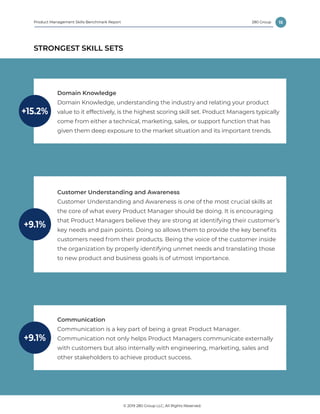 15
© 2019 280 Group LLC, All Rights Reserved.
280 GroupProduct Management Skills Benchmark Report
STRONGEST SKILL SETS
Domain Knowledge
Domain Knowledge, understanding the industry and relating your product
value to it effectively, is the highest scoring skill set. Product Managers typically
come from either a technical, marketing, sales, or support function that has
given them deep exposure to the market situation and its important trends.
+15.2%
Communication
Communication is a key part of being a great Product Manager.
Communication not only helps Product Managers communicate externally
with customers but also internally with engineering, marketing, sales and
other stakeholders to achieve product success.
+9.1%
Customer Understanding and Awareness
Customer Understanding and Awareness is one of the most crucial skills at
the core of what every Product Manager should be doing. It is encouraging
that Product Managers believe they are strong at identifying their customer’s
key needs and pain points. Doing so allows them to provide the key benefits
customers need from their products. Being the voice of the customer inside
the organization by properly identifying unmet needs and translating those
to new product and business goals is of utmost importance.
+9.1%
 